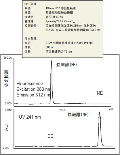 Alliance HPLCܳϵy(tng)czyg(lin)Õrһη^쵽иdȤɫVo\ИƷ򽵵`