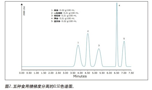 利用蒸發(fā)光散射檢測(cè)器和BEH Amide色譜柱測(cè)定果汁中的食用糖