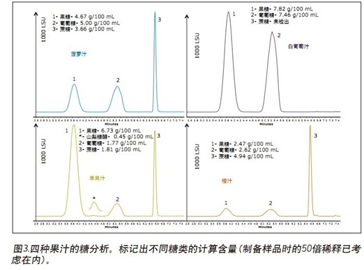 利用蒸發(fā)光散射檢測(cè)器和BEH Amide色譜柱測(cè)定果汁中的食用糖