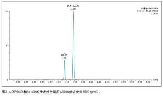 CORTECS UPLC HILICɫV_l(f)һN܉?q)XҺ(CSF)đAMxa(chn)ͬrM(jn)жUPLC/MS/MSy