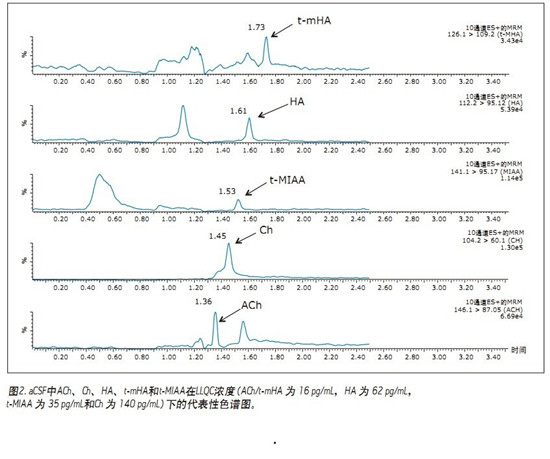 CORTECS UPLC HILICɫV_l(f)һN܉?q)XҺ(CSF)đAMxa(chn)ͬrM(jn)жUPLC/MS/MSy