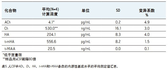 CORTECS UPLC HILICɫV_l(f)һN܉?q)XҺ(CSF)đAMxa(chn)ͬrM(jn)жUPLC/MS/MSy
