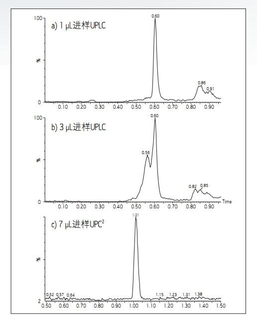 D1. ڷģʽ\(yn)еUPLC®УPPTȡͨ^(a)1 µLM(jn)(b)3µLM(jn)ӫ@õʾɫVDԼACQUITY UPC<SUP>2</SUP>ϵy(tng)УͬPPTȡ(c)7µLM(jn)ʾɫVD