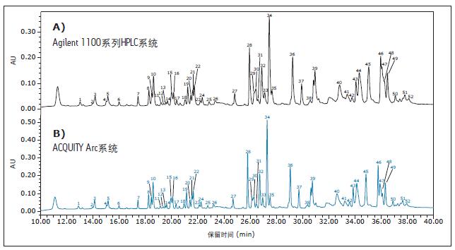 ӢοĈD(du)ȣքeA)Agilent 1100ϵHPLCϵy(tng)B)(yng)ݶa(b)?sh)ACQUITY Arcϵy(tng)ɼ(sh)(j)(sh)(yn)Ӌ(j)И(bio)ӛ(du)r(sh)gɫVxϴÓλú͏(qing)țQ(du)r(sh)g(j)1Ӌ(j)