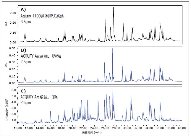 ӢοĈD(du)քeA) Agilent 1100ϵHPLCϵy(tng)B) ACQUITY Arcϵy(tng)ɼ(sh)(j)DC)tͨ^ACQUITY QDa|(zh)Vzy(c)@õ(yng)|(zh)V(sh)(j)Agilent 1100ϵHPLCϵy(tng)ɼ(sh)(j)(sh)(j)r(sh)ʹõ3.5 mwXBridge BEH C18 130 Å, 4.6 mm x 100 mmɫVACQUITY Arc ϵy(tng)ɼ(sh)(j)r(sh)ʹõ2.5 mwXBridge BEH C18 130 Å, 4.6 mm x 100 mmɫV(yng)|(zh)V(sh)(j)cW(xu)(sh)(j)߶P(gun)