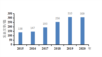 6年m6A RNA修飾相關(guān)文章發(fā)表情況( data from PubMed)