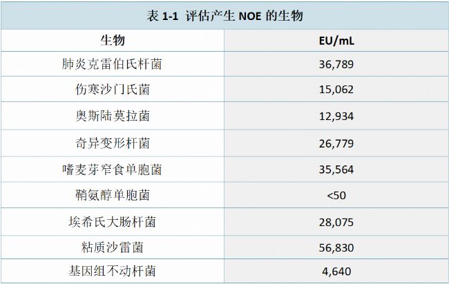 表1-1 評估產(chǎn)生NOE的生物