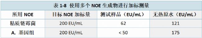 表1-8 使用多個NOE生成物進(jìn)行加標(biāo)測量