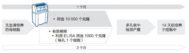 細胞克隆篩選系統(tǒng)