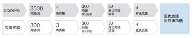 細胞克隆篩選系統(tǒng)